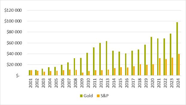 Gold vs stock chart